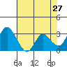 Tide chart for Threemile Slough, Sacramento River Delta, California on 2022/05/27