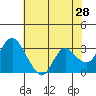 Tide chart for Threemile Slough, Sacramento River Delta, California on 2022/05/28