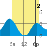 Tide chart for Threemile Slough, Sacramento River Delta, California on 2022/05/2