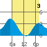 Tide chart for Threemile Slough, Sacramento River Delta, California on 2022/05/3