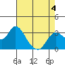 Tide chart for Threemile Slough, Sacramento River Delta, California on 2022/05/4