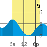 Tide chart for Threemile Slough, Sacramento River Delta, California on 2022/05/5