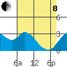 Tide chart for Threemile Slough, Sacramento River Delta, California on 2022/05/8