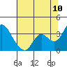 Tide chart for Threemile Slough, Sacramento River Delta, California on 2022/07/10