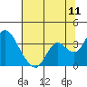 Tide chart for Threemile Slough, Sacramento River Delta, California on 2022/07/11