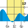 Tide chart for Threemile Slough, Sacramento River Delta, California on 2022/07/12