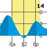 Tide chart for Threemile Slough, Sacramento River Delta, California on 2022/07/14