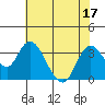 Tide chart for Threemile Slough, Sacramento River Delta, California on 2022/07/17