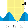 Tide chart for Threemile Slough, Sacramento River Delta, California on 2022/07/18