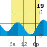 Tide chart for Threemile Slough, Sacramento River Delta, California on 2022/07/19