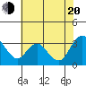 Tide chart for Threemile Slough, Sacramento River Delta, California on 2022/07/20