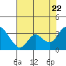 Tide chart for Threemile Slough, Sacramento River Delta, California on 2022/07/22
