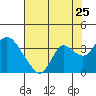 Tide chart for Threemile Slough, Sacramento River Delta, California on 2022/07/25