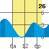 Tide chart for Threemile Slough, Sacramento River Delta, California on 2022/07/26