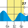 Tide chart for Threemile Slough, Sacramento River Delta, California on 2022/07/27