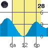 Tide chart for Threemile Slough, Sacramento River Delta, California on 2022/07/28
