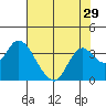 Tide chart for Threemile Slough, Sacramento River Delta, California on 2022/07/29