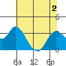 Tide chart for Threemile Slough, Sacramento River Delta, California on 2022/07/2