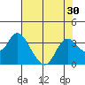 Tide chart for Threemile Slough, Sacramento River Delta, California on 2022/07/30