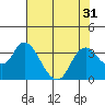 Tide chart for Threemile Slough, Sacramento River Delta, California on 2022/07/31