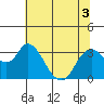 Tide chart for Threemile Slough, Sacramento River Delta, California on 2022/07/3