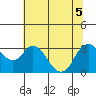 Tide chart for Threemile Slough, Sacramento River Delta, California on 2022/07/5