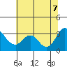 Tide chart for Threemile Slough, Sacramento River Delta, California on 2022/07/7