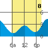 Tide chart for Threemile Slough, Sacramento River Delta, California on 2022/07/8