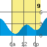 Tide chart for Threemile Slough, Sacramento River Delta, California on 2022/07/9