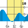 Tide chart for Threemile Slough, California on 2022/08/10