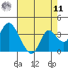 Tide chart for Threemile Slough, California on 2022/08/11