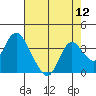 Tide chart for Threemile Slough, California on 2022/08/12