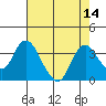 Tide chart for Threemile Slough, California on 2022/08/14