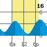 Tide chart for Threemile Slough, California on 2022/08/16