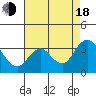 Tide chart for Threemile Slough, California on 2022/08/18