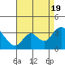 Tide chart for Threemile Slough, California on 2022/08/19