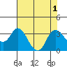 Tide chart for Threemile Slough, California on 2022/08/1