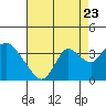 Tide chart for Threemile Slough, California on 2022/08/23