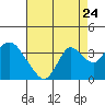 Tide chart for Threemile Slough, California on 2022/08/24