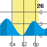 Tide chart for Threemile Slough, California on 2022/08/26