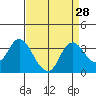 Tide chart for Threemile Slough, California on 2022/08/28