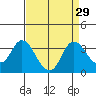 Tide chart for Threemile Slough, California on 2022/08/29