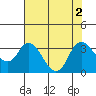 Tide chart for Threemile Slough, California on 2022/08/2