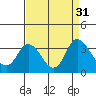 Tide chart for Threemile Slough, California on 2022/08/31