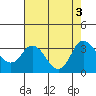 Tide chart for Threemile Slough, California on 2022/08/3
