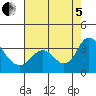 Tide chart for Threemile Slough, California on 2022/08/5