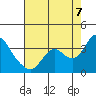 Tide chart for Threemile Slough, California on 2022/08/7