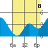 Tide chart for Threemile Slough, California on 2022/08/8