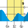 Tide chart for Threemile Slough, California on 2022/08/9