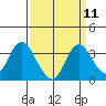 Tide chart for Threemile Slough, Sacramento River Delta, California on 2022/09/11